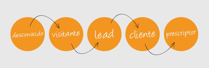 inbound marketing agencia barcelona