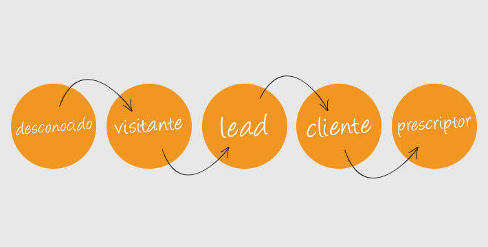 Inbound marketing gmk